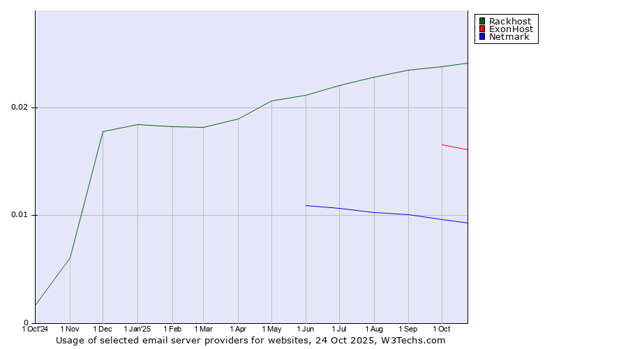 Historical trends in the usage of Rackhost vs. ExonHost vs. Netmark