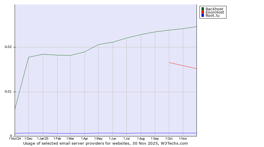 Historical trends in the usage of Rackhost vs. ExonHost vs. Root.lu