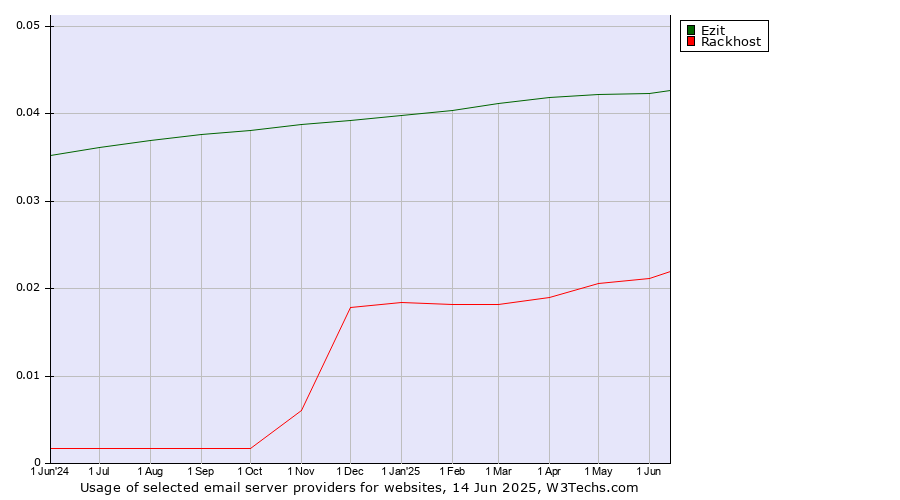 Historical trends in the usage of Ezit vs. Rackhost
