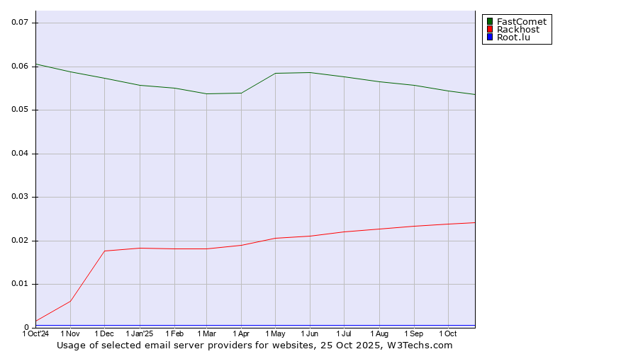 Historical trends in the usage of FastComet vs. Rackhost vs. Root.lu