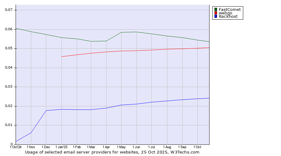 Historical trends in the usage of FastComet vs. webgo vs. Rackhost