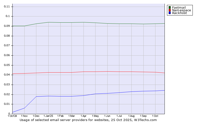 Historical trends in the usage of Fastmail vs. Namespace vs. Rackhost