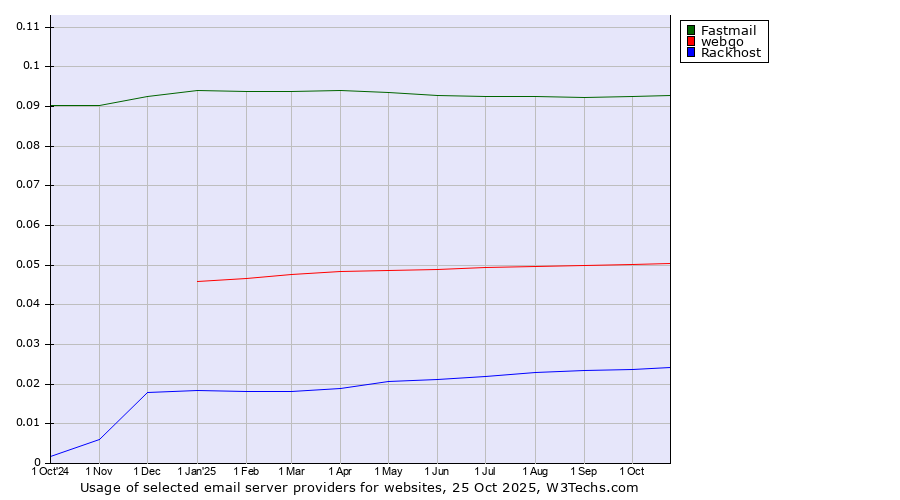 Historical trends in the usage of Fastmail vs. webgo vs. Rackhost
