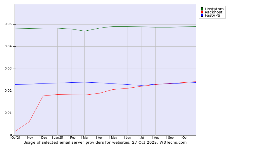 Historical trends in the usage of Hostatom vs. Rackhost vs. FastVPS