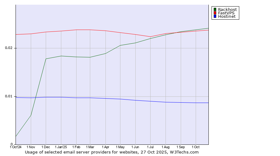 Historical trends in the usage of Rackhost vs. FastVPS vs. Hostinet