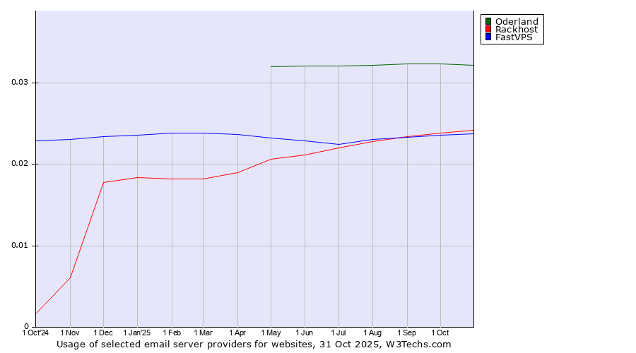 Historical trends in the usage of Oderland vs. Rackhost vs. FastVPS