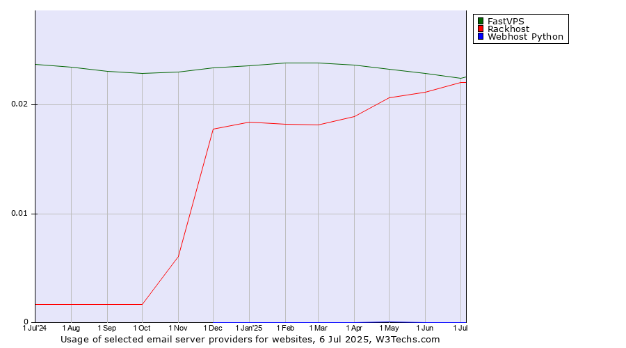 Historical trends in the usage of FastVPS vs. Rackhost vs. Webhost Python