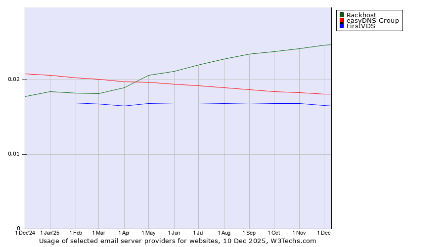 Historical trends in the usage of Rackhost vs. easyDNS Group vs. FirstVDS