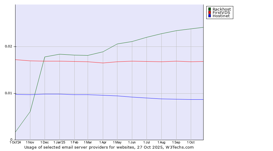 Historical trends in the usage of Rackhost vs. FirstVDS vs. Hostinet