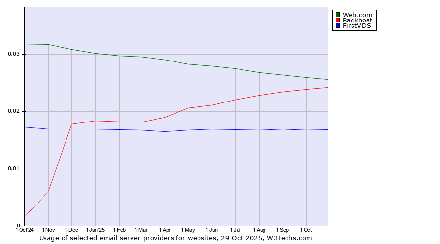 Historical trends in the usage of Web.com vs. Rackhost vs. FirstVDS