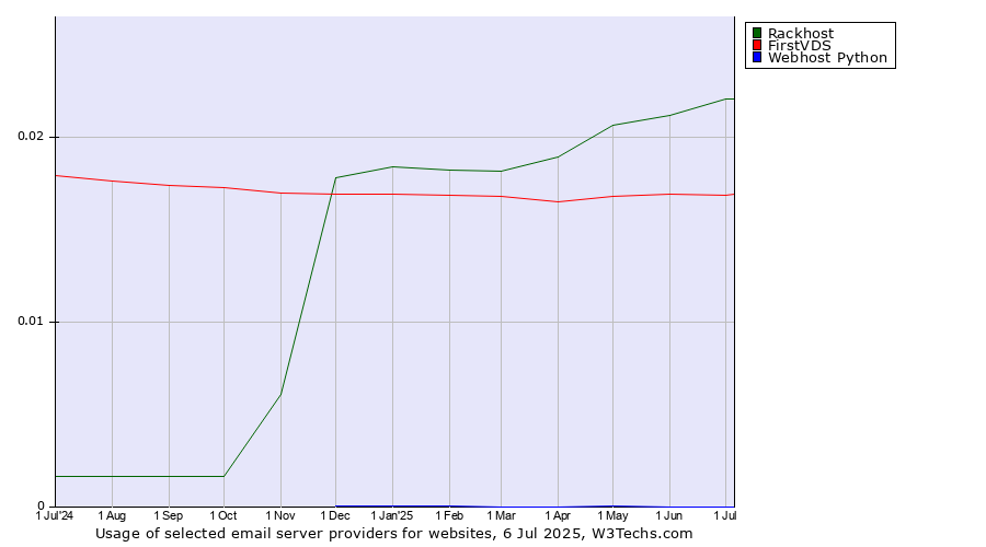 Historical trends in the usage of Rackhost vs. FirstVDS vs. Webhost Python
