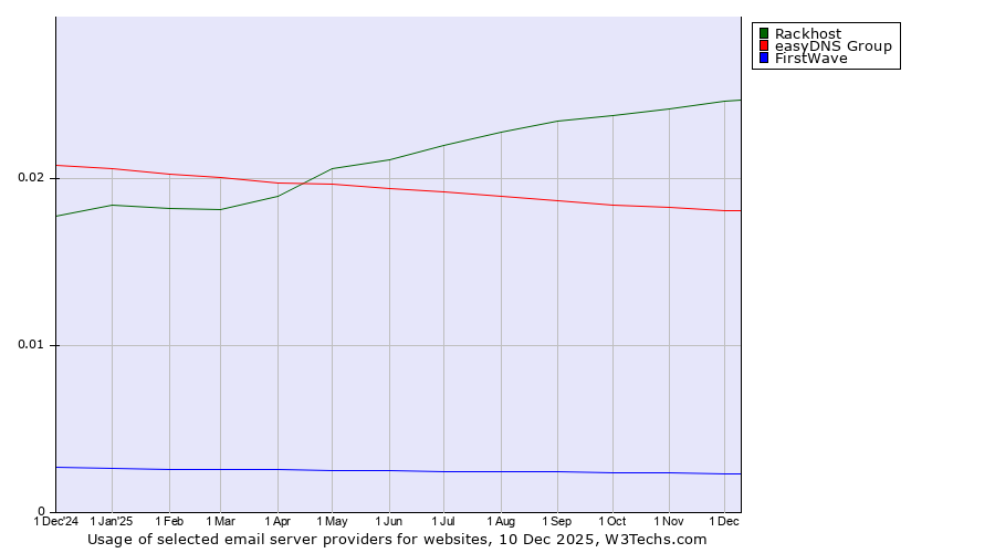 Historical trends in the usage of Rackhost vs. easyDNS Group vs. FirstWave