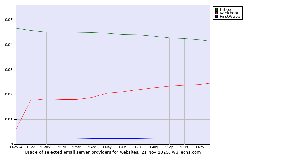Historical trends in the usage of Inbox vs. Rackhost vs. FirstWave