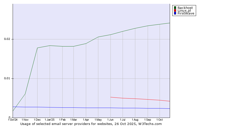 Historical trends in the usage of Rackhost vs. Linux.pl vs. FirstWave