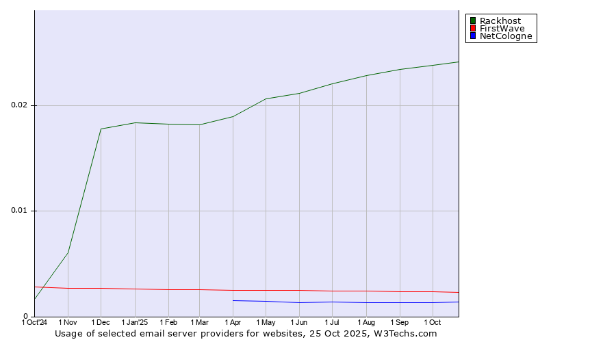 Historical trends in the usage of Rackhost vs. FirstWave vs. NetCologne