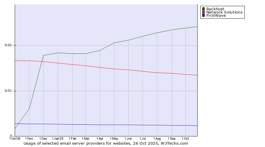 Historical trends in the usage of Rackhost vs. Network Solutions vs. FirstWave