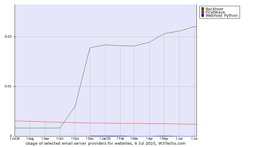 Historical trends in the usage of Rackhost vs. FirstWave vs. Webhost Python