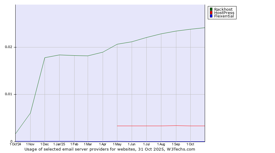 Historical trends in the usage of Rackhost vs. HostPress vs. Flexential