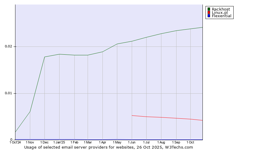 Historical trends in the usage of Rackhost vs. Linux.pl vs. Flexential
