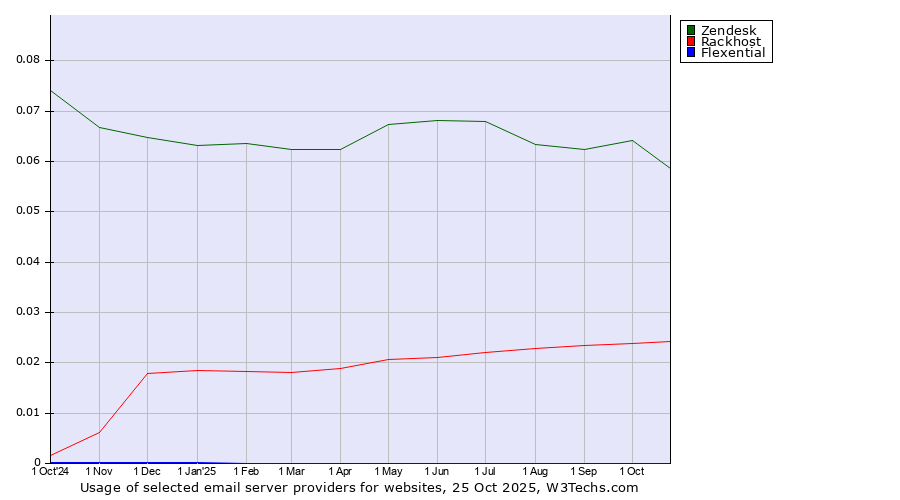 Historical trends in the usage of Zendesk vs. Rackhost vs. Flexential