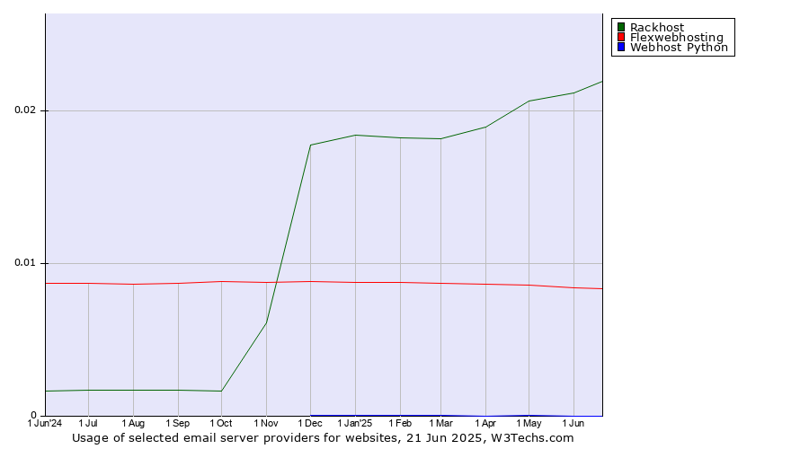 Historical trends in the usage of Rackhost vs. Flexwebhosting vs. Webhost Python