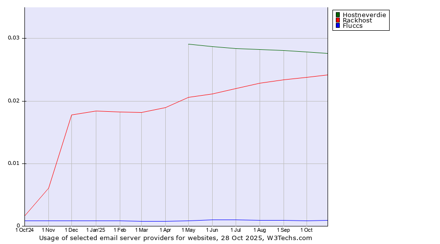 Historical trends in the usage of Hostneverdie vs. Rackhost vs. Fluccs