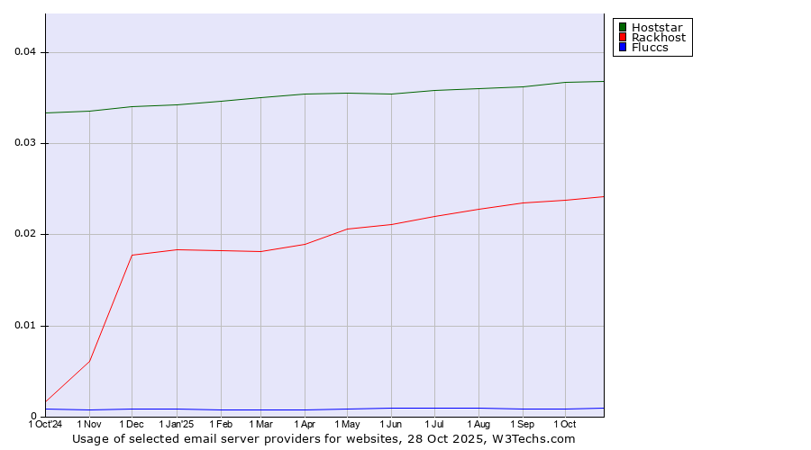 Historical trends in the usage of Hoststar vs. Rackhost vs. Fluccs
