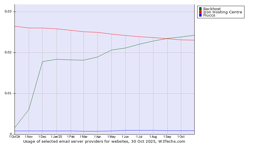 Historical trends in the usage of Rackhost vs. Iron Hosting Centre vs. Fluccs