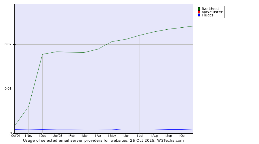 Historical trends in the usage of Rackhost vs. Maxcluster vs. Fluccs