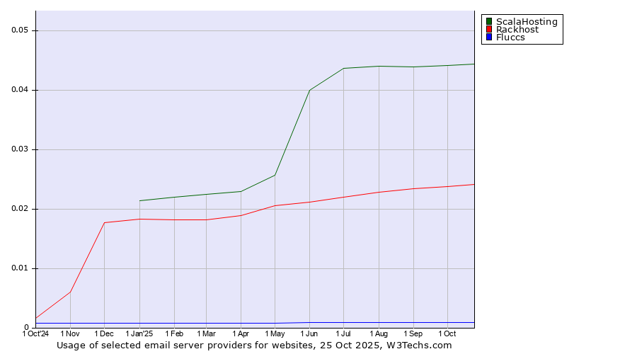 Historical trends in the usage of ScalaHosting vs. Rackhost vs. Fluccs