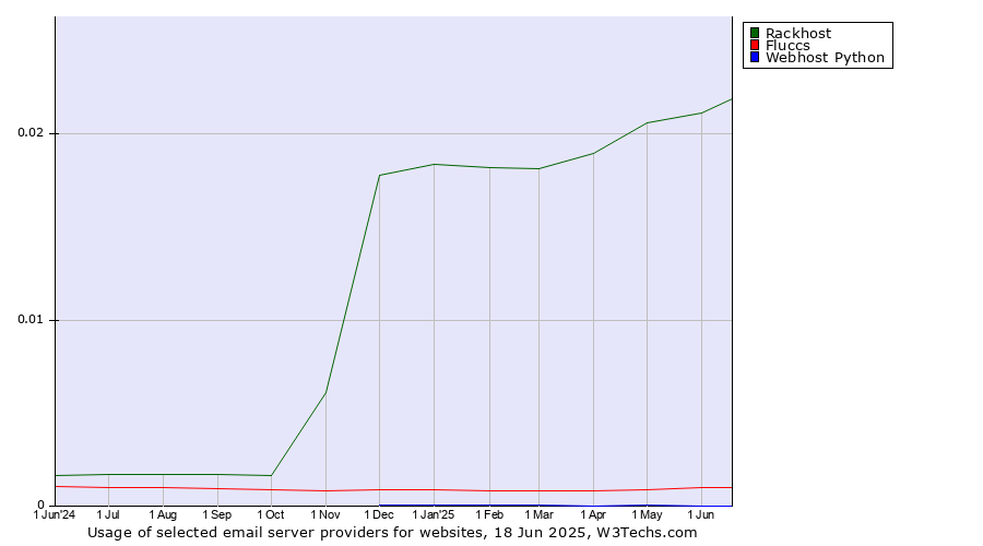 Historical trends in the usage of Rackhost vs. Fluccs vs. Webhost Python