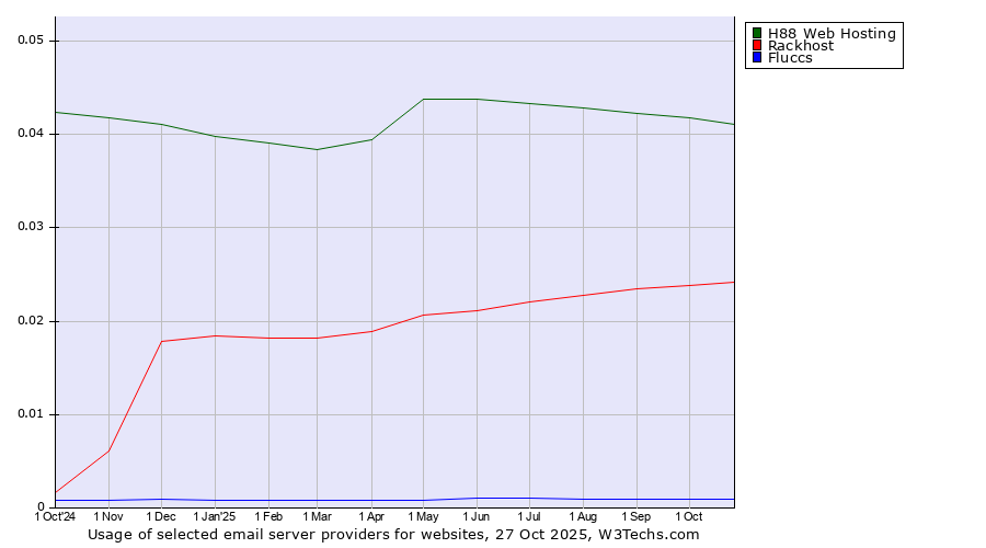 Historical trends in the usage of H88 Web Hosting vs. Rackhost vs. Fluccs