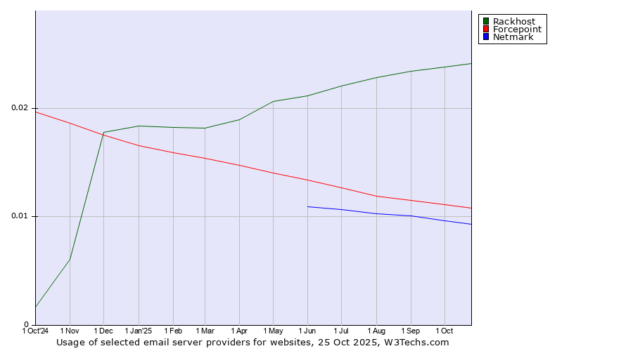 Historical trends in the usage of Rackhost vs. Forcepoint vs. Netmark