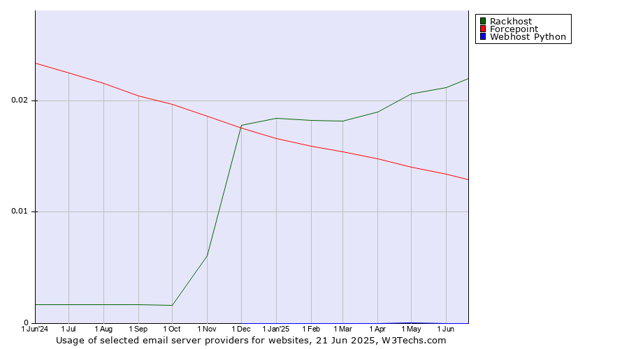 Historical trends in the usage of Rackhost vs. Forcepoint vs. Webhost Python