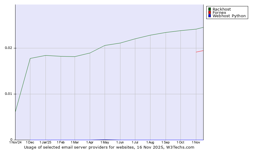 Historical trends in the usage of Rackhost vs. Fornex vs. Webhost Python