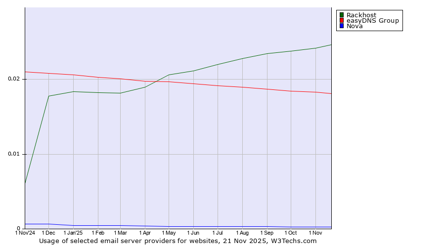 Historical trends in the usage of Rackhost vs. easyDNS Group vs. Nova