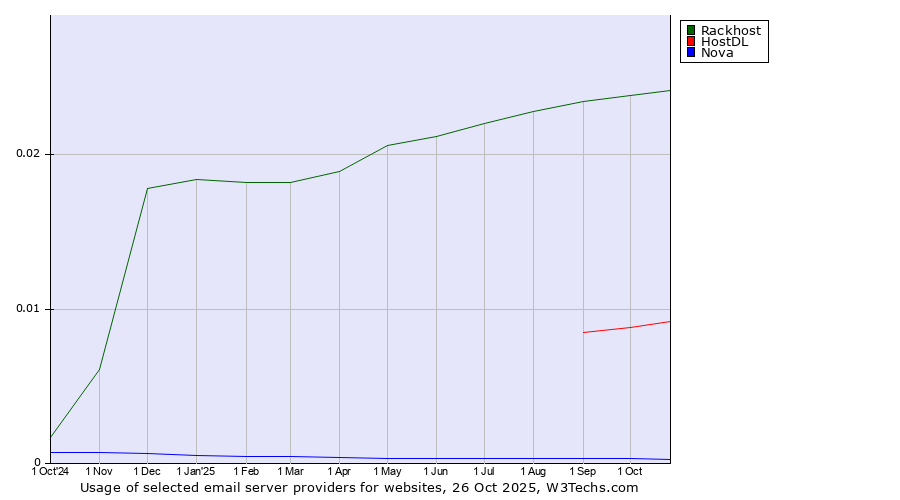 Historical trends in the usage of Rackhost vs. HostDL vs. Nova
