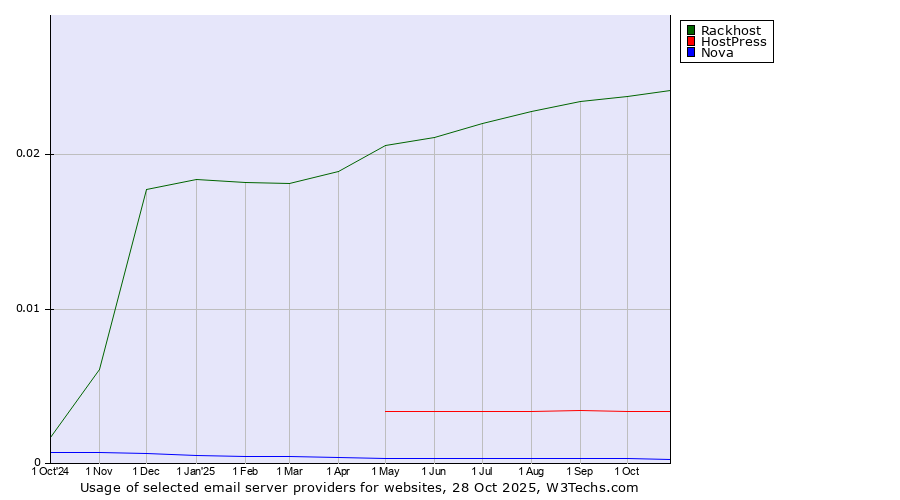 Historical trends in the usage of Rackhost vs. HostPress vs. Nova