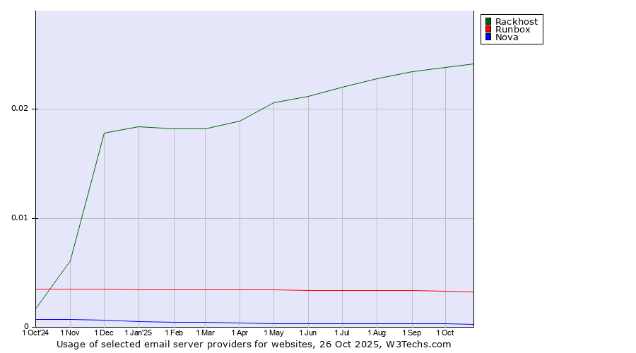 Historical trends in the usage of Rackhost vs. Runbox vs. Nova