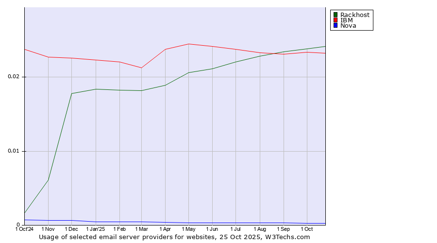 Historical trends in the usage of Rackhost vs. IBM vs. Nova