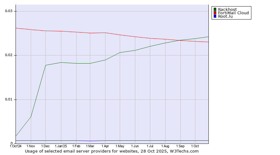 Historical trends in the usage of Rackhost vs. FortiMail Cloud vs. Root.lu