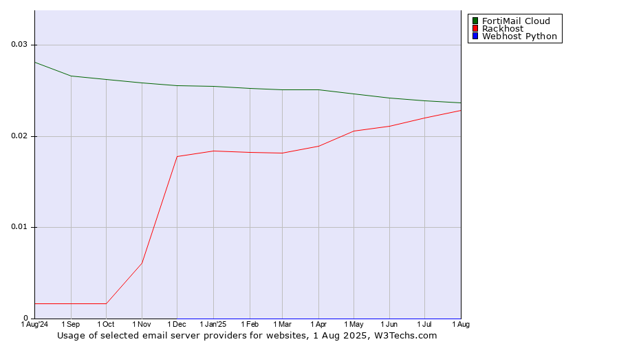 Historical trends in the usage of FortiMail Cloud vs. Rackhost vs. Webhost Python