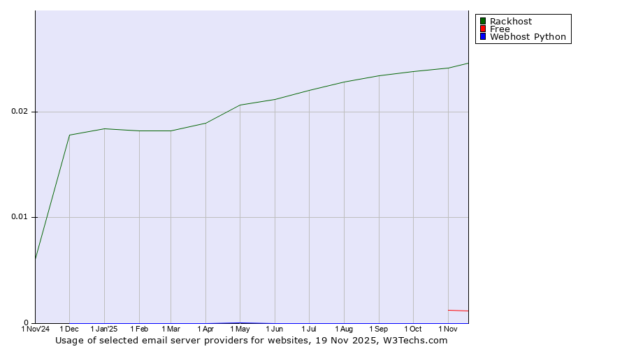Historical trends in the usage of Rackhost vs. Free vs. Webhost Python