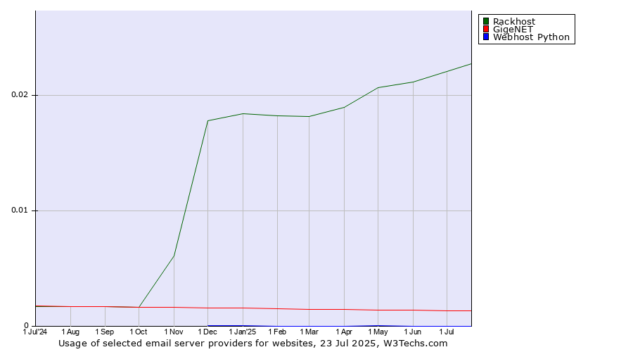 Historical trends in the usage of Rackhost vs. GigeNET vs. Webhost Python
