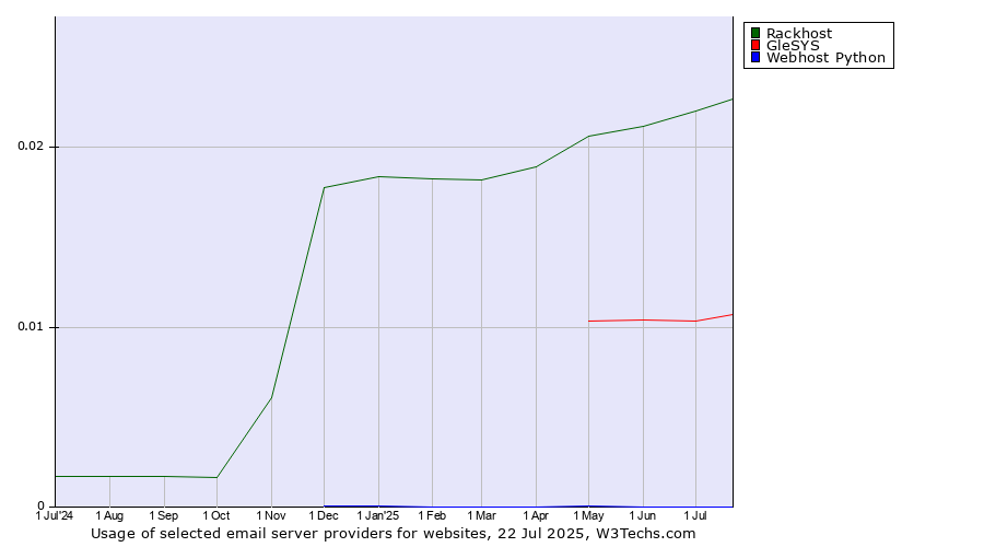 Historical trends in the usage of Rackhost vs. GleSYS vs. Webhost Python