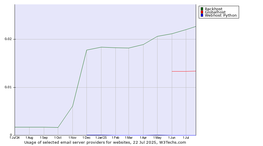 Historical trends in the usage of Rackhost vs. Globalhost vs. Webhost Python