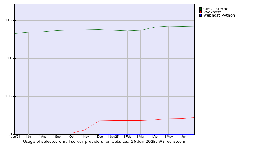 Historical trends in the usage of GMO Internet vs. Rackhost vs. Webhost Python