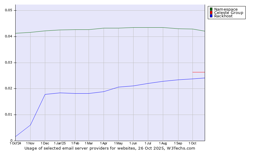 Historical trends in the usage of Namespace vs. Celeste Group vs. Rackhost