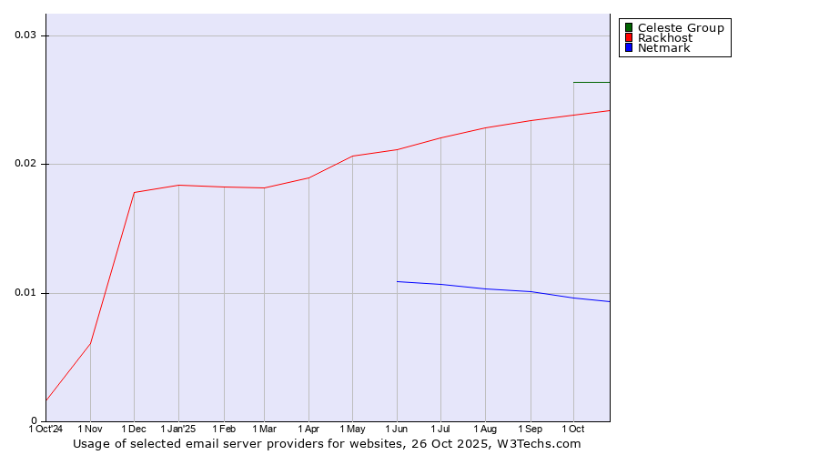 Historical trends in the usage of Celeste Group vs. Rackhost vs. Netmark