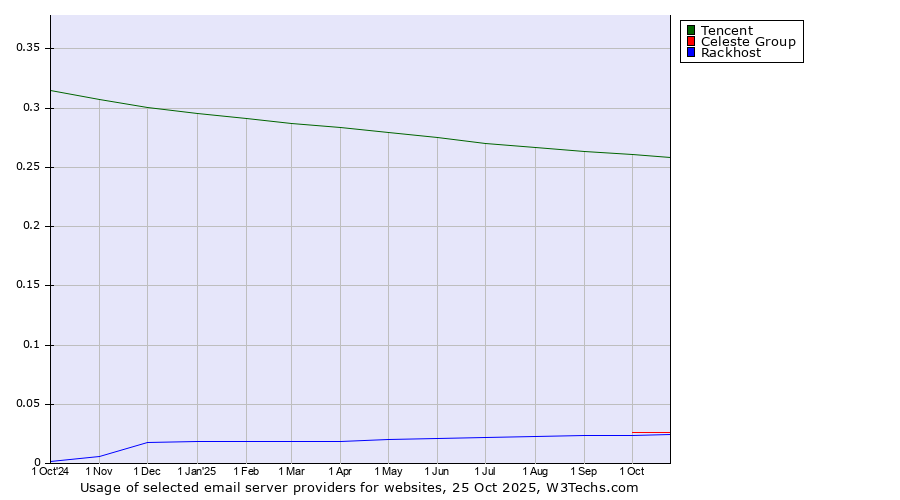 Historical trends in the usage of Tencent vs. Celeste Group vs. Rackhost